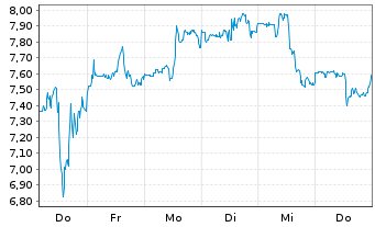 Chart Warner Bros Discovery Inc. A  - 1 semaine