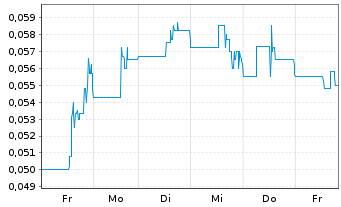 Chart Zion Oil & Gas Inc. - 1 Woche
