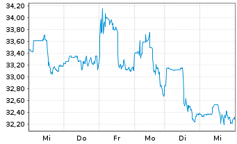 Chart Capri Holdings Ltd. - 1 Woche