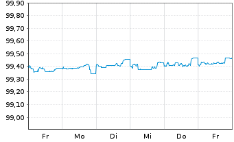 Chart VOLKSW. FINANCIAL SERVICES AG Med.T.Nts v.20(25) - 1 semaine