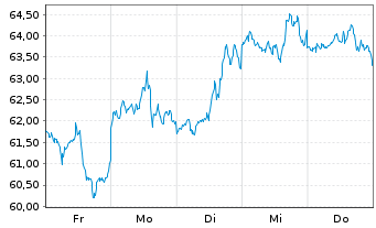 Chart Invesco Digital Markets Plc Bitcoin - 1 semaine